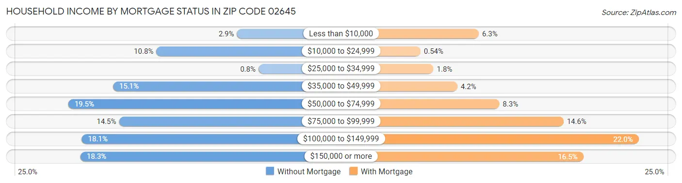 Household Income by Mortgage Status in Zip Code 02645