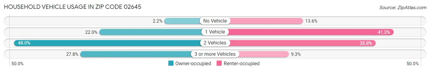 Household Vehicle Usage in Zip Code 02645