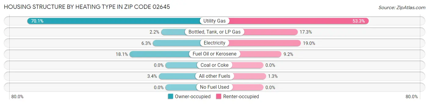 Housing Structure by Heating Type in Zip Code 02645