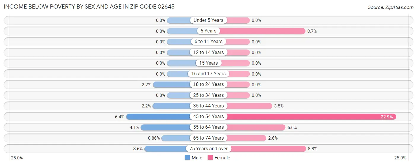 Income Below Poverty by Sex and Age in Zip Code 02645