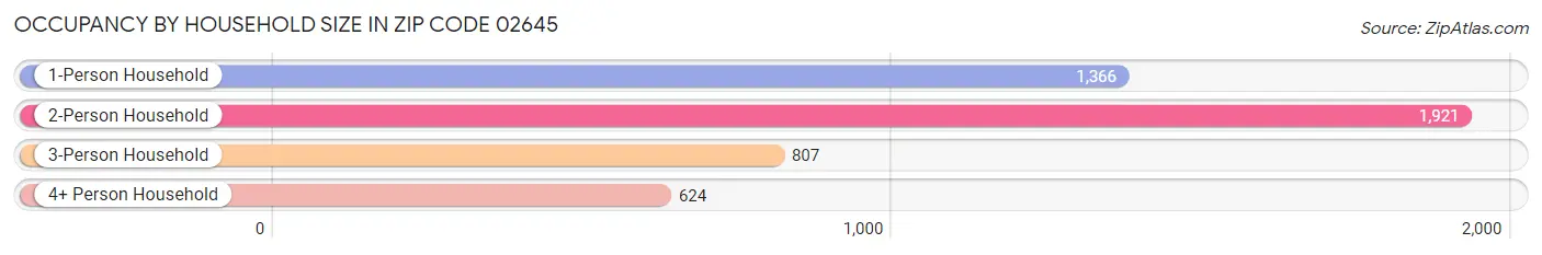 Occupancy by Household Size in Zip Code 02645