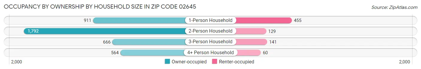 Occupancy by Ownership by Household Size in Zip Code 02645