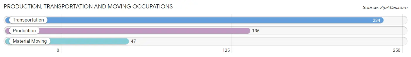 Production, Transportation and Moving Occupations in Zip Code 02645