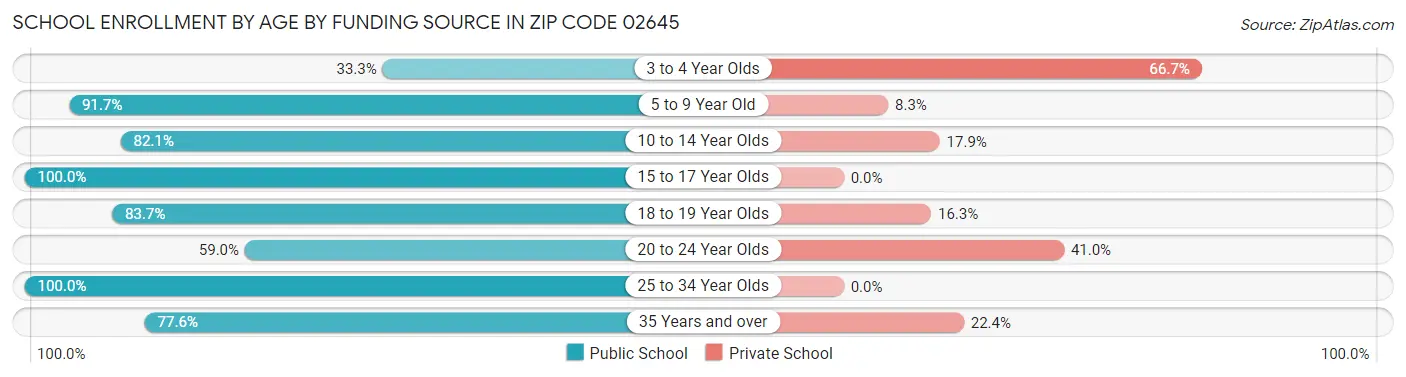 School Enrollment by Age by Funding Source in Zip Code 02645