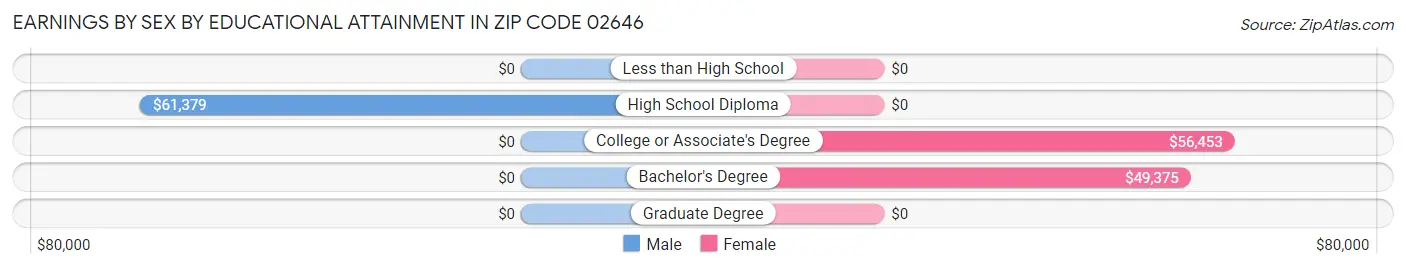 Earnings by Sex by Educational Attainment in Zip Code 02646