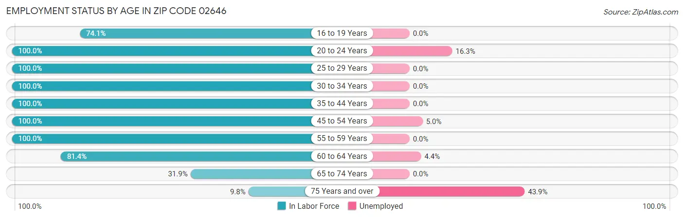Employment Status by Age in Zip Code 02646