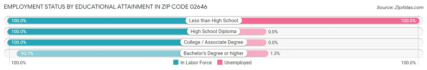 Employment Status by Educational Attainment in Zip Code 02646