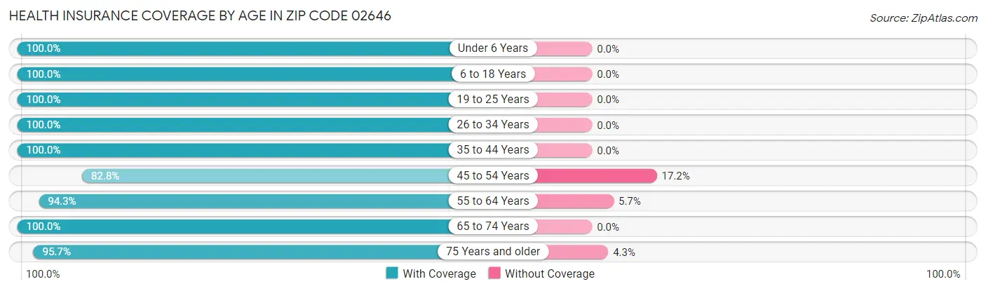 Health Insurance Coverage by Age in Zip Code 02646