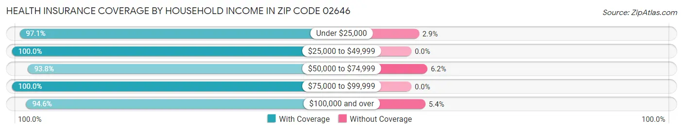 Health Insurance Coverage by Household Income in Zip Code 02646