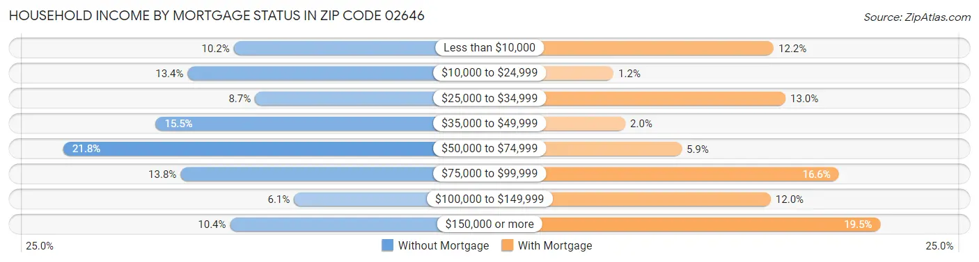 Household Income by Mortgage Status in Zip Code 02646