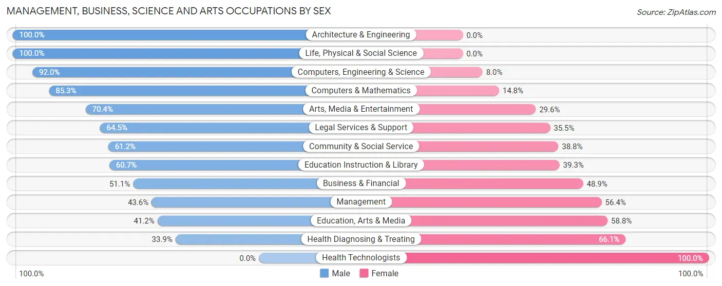 Management, Business, Science and Arts Occupations by Sex in Zip Code 02646