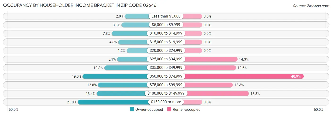 Occupancy by Householder Income Bracket in Zip Code 02646