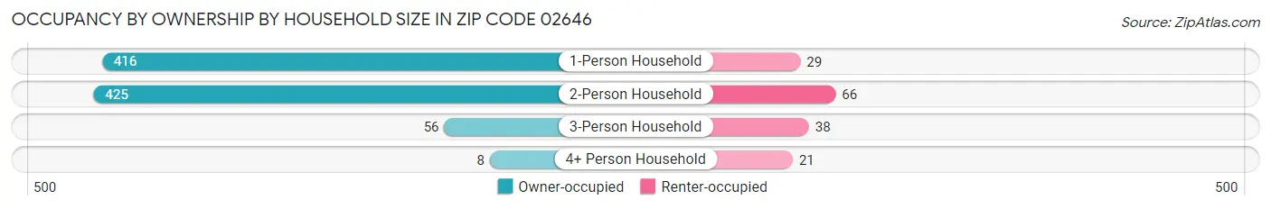 Occupancy by Ownership by Household Size in Zip Code 02646