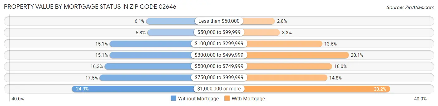 Property Value by Mortgage Status in Zip Code 02646