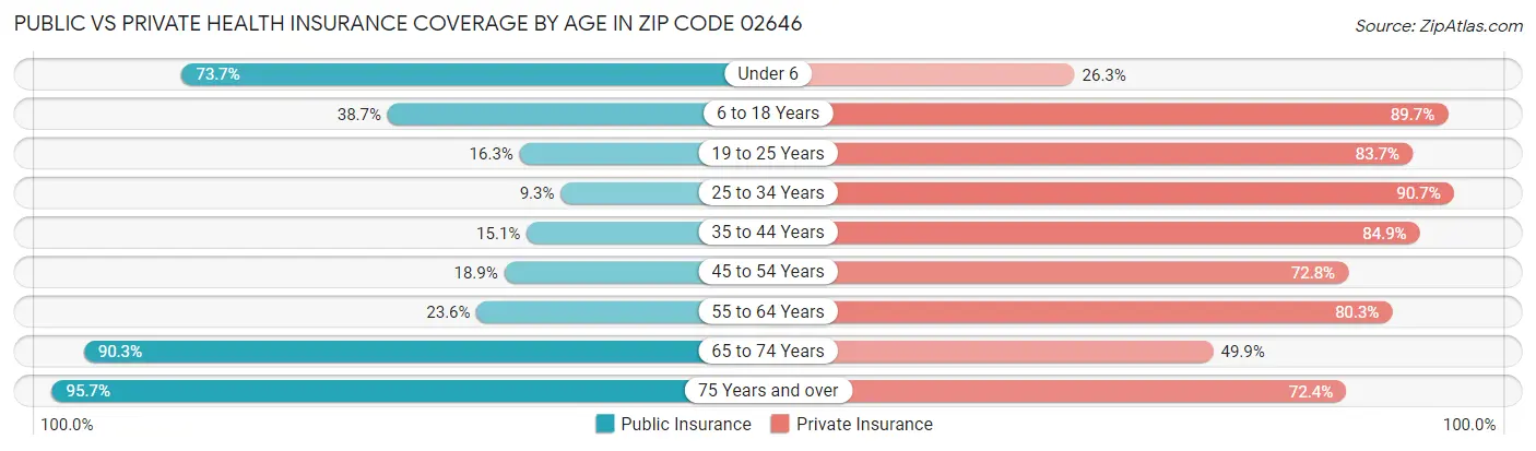 Public vs Private Health Insurance Coverage by Age in Zip Code 02646