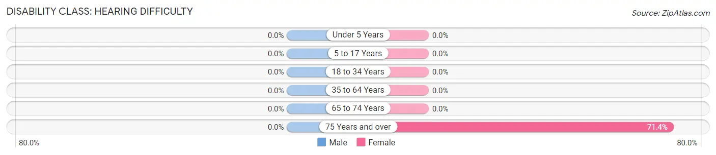 Disability in Zip Code 02647: <span>Hearing Difficulty</span>