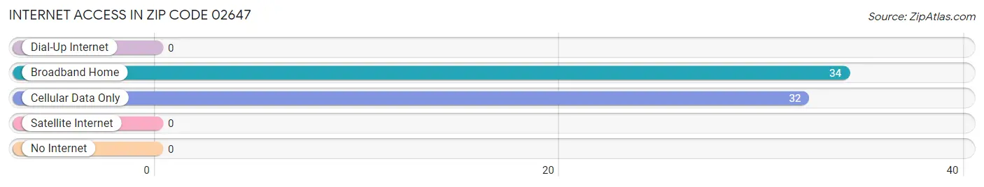 Internet Access in Zip Code 02647