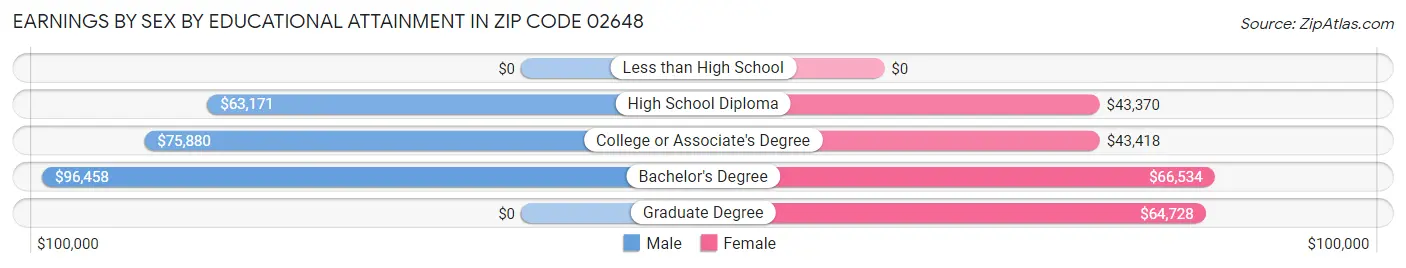 Earnings by Sex by Educational Attainment in Zip Code 02648