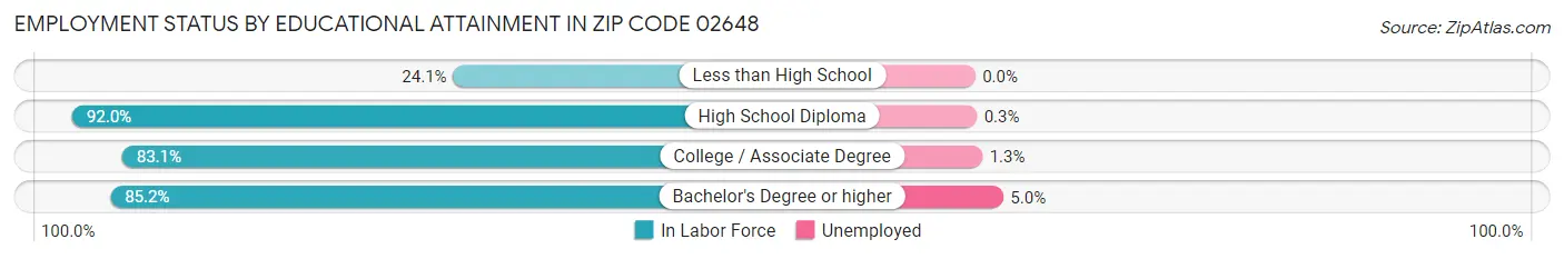 Employment Status by Educational Attainment in Zip Code 02648