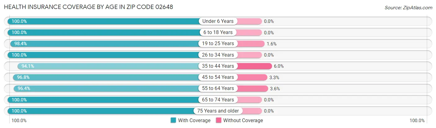 Health Insurance Coverage by Age in Zip Code 02648