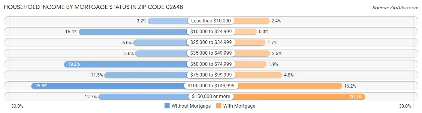 Household Income by Mortgage Status in Zip Code 02648