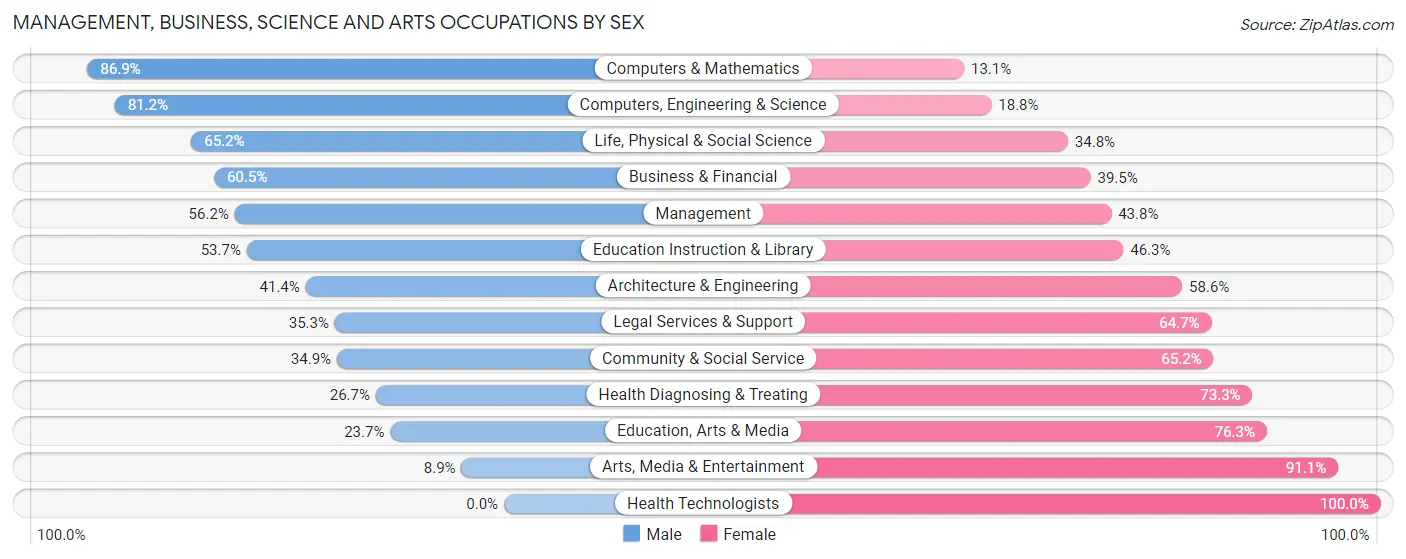 Management, Business, Science and Arts Occupations by Sex in Zip Code 02648