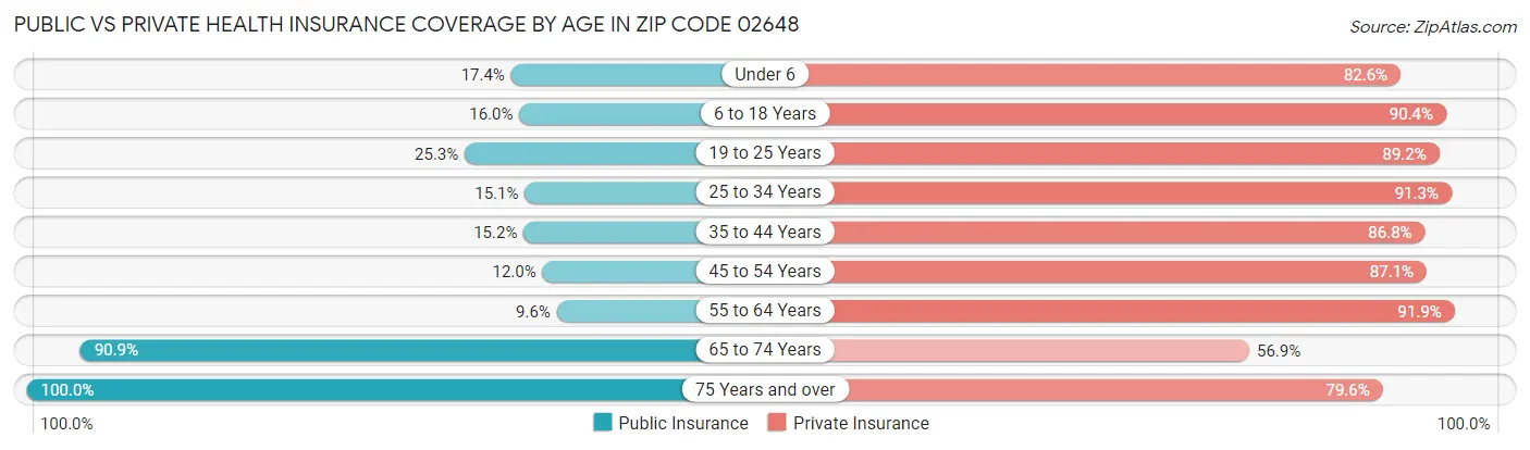 Public vs Private Health Insurance Coverage by Age in Zip Code 02648