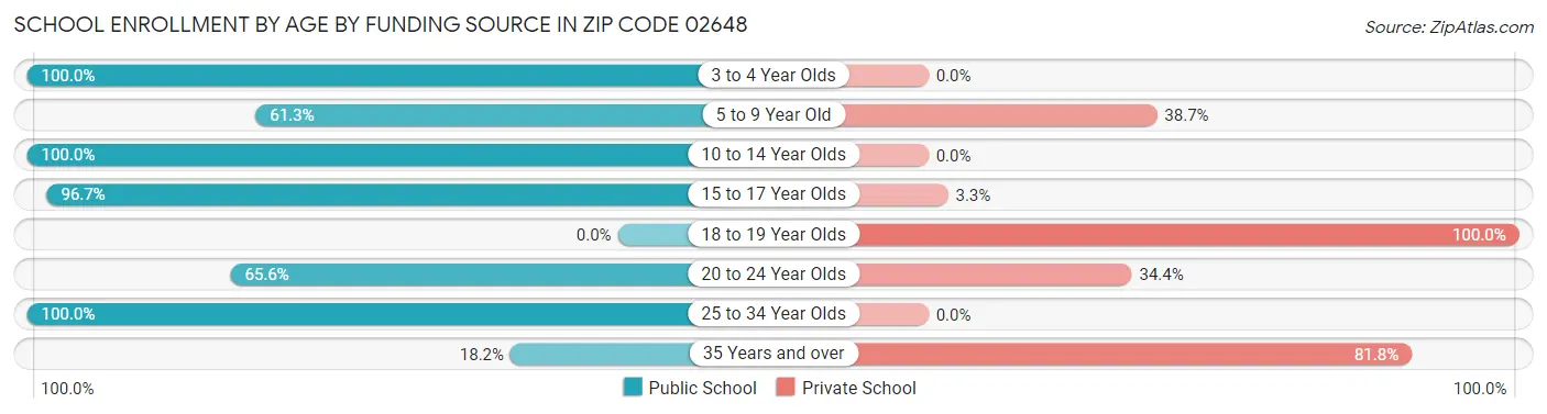 School Enrollment by Age by Funding Source in Zip Code 02648
