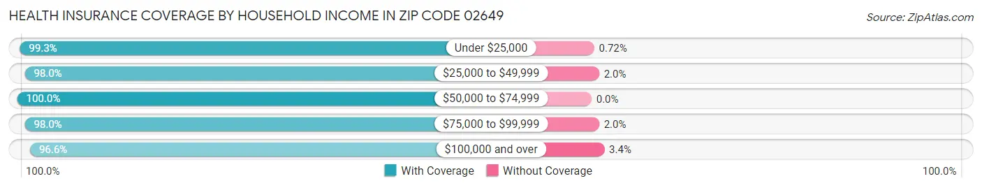 Health Insurance Coverage by Household Income in Zip Code 02649