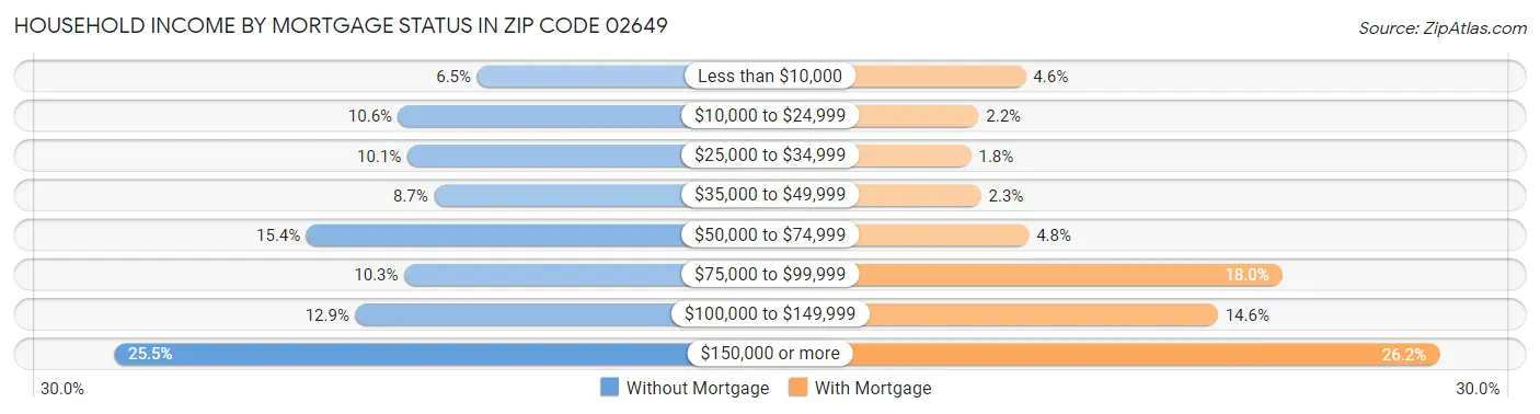 Household Income by Mortgage Status in Zip Code 02649