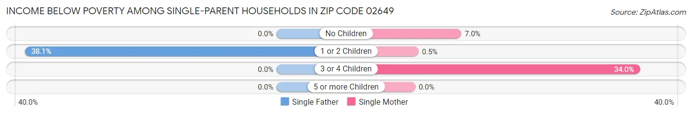 Income Below Poverty Among Single-Parent Households in Zip Code 02649