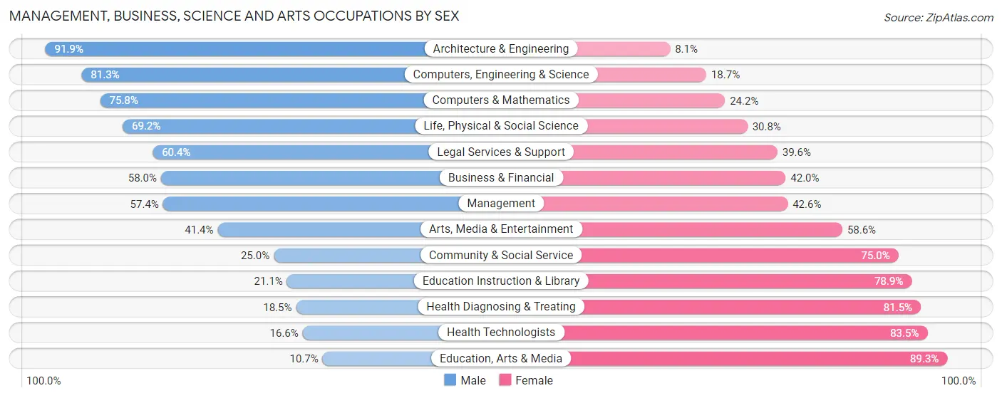 Management, Business, Science and Arts Occupations by Sex in Zip Code 02649
