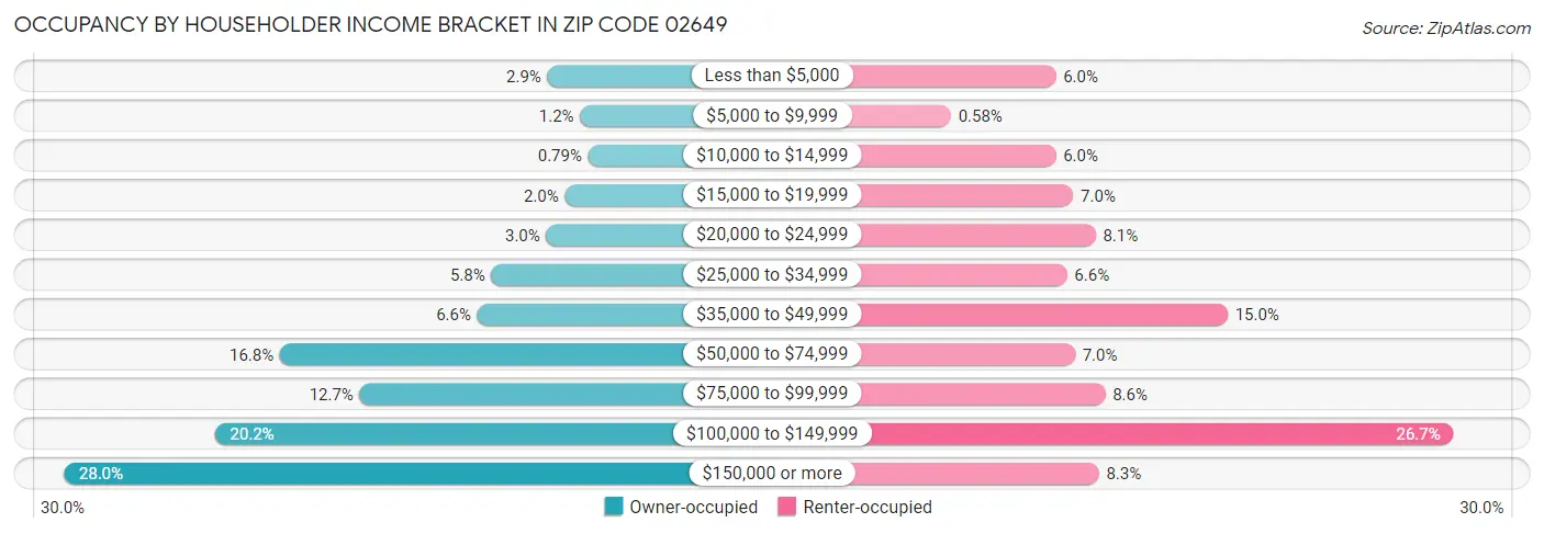 Occupancy by Householder Income Bracket in Zip Code 02649