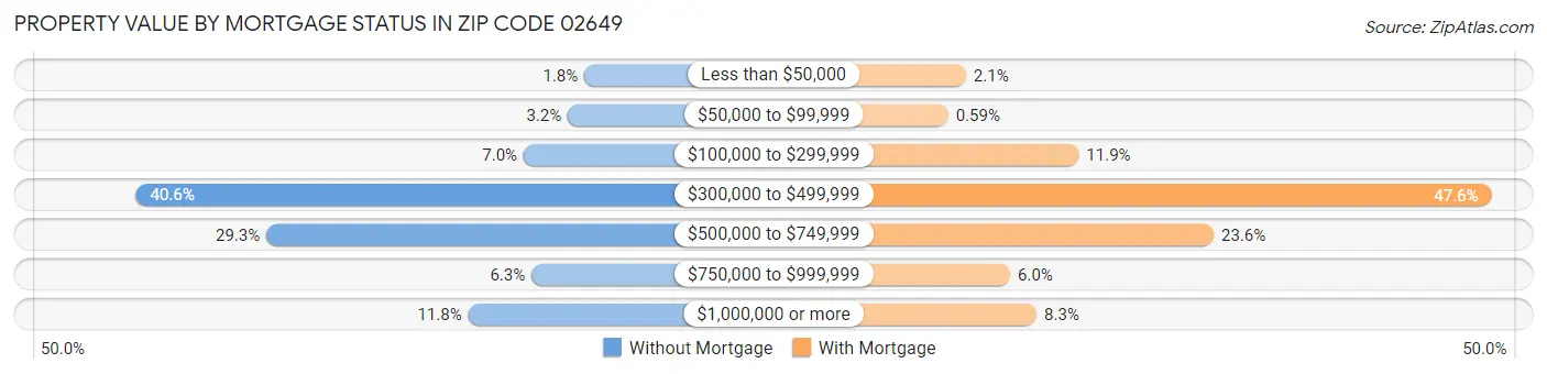 Property Value by Mortgage Status in Zip Code 02649