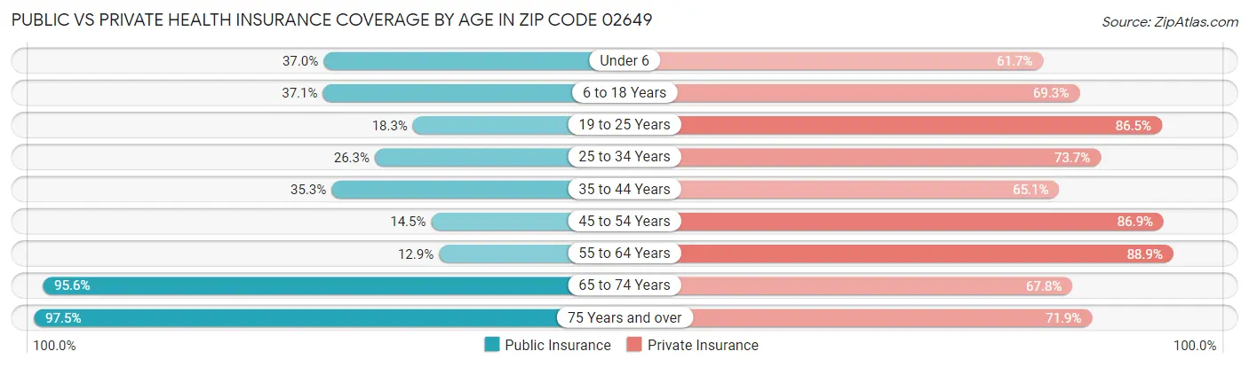 Public vs Private Health Insurance Coverage by Age in Zip Code 02649