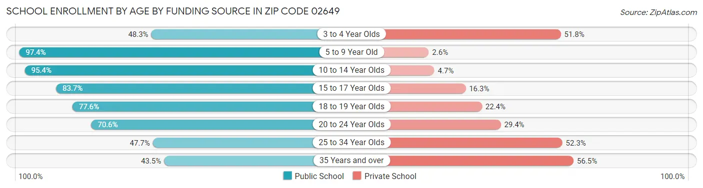 School Enrollment by Age by Funding Source in Zip Code 02649