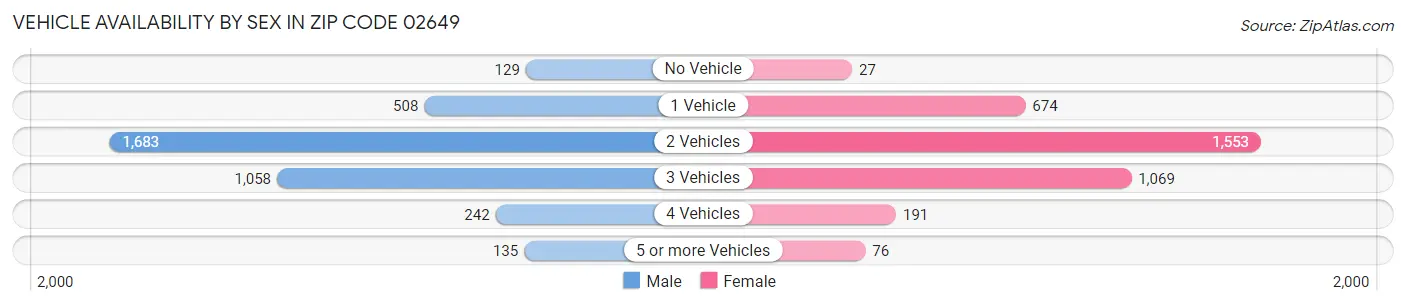 Vehicle Availability by Sex in Zip Code 02649