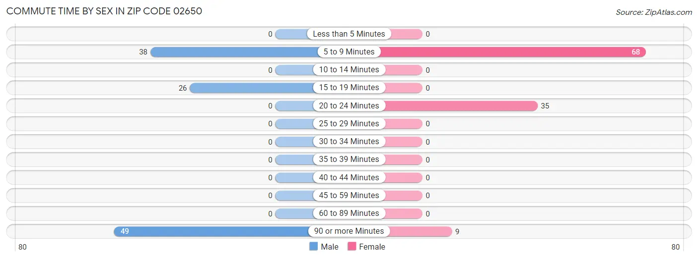 Commute Time by Sex in Zip Code 02650