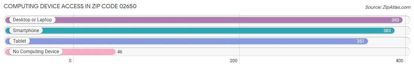 Computing Device Access in Zip Code 02650