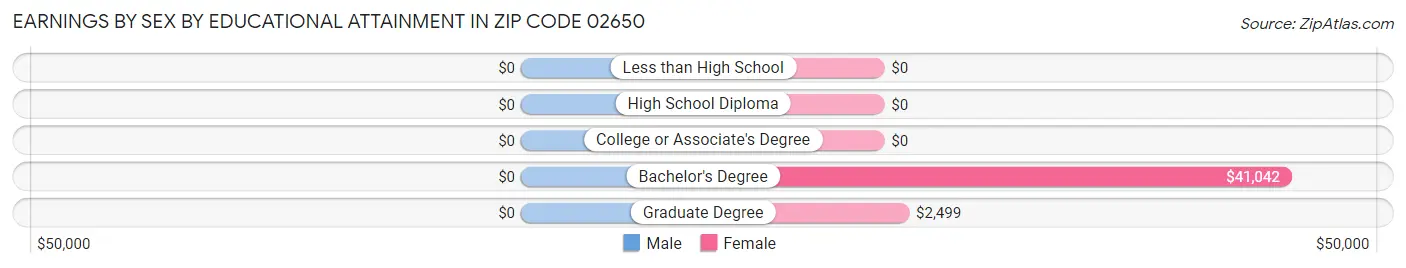 Earnings by Sex by Educational Attainment in Zip Code 02650