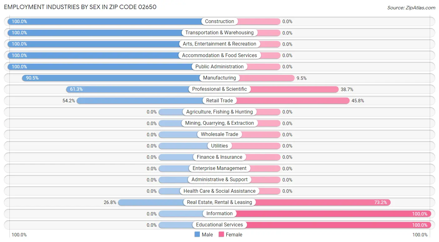 Employment Industries by Sex in Zip Code 02650