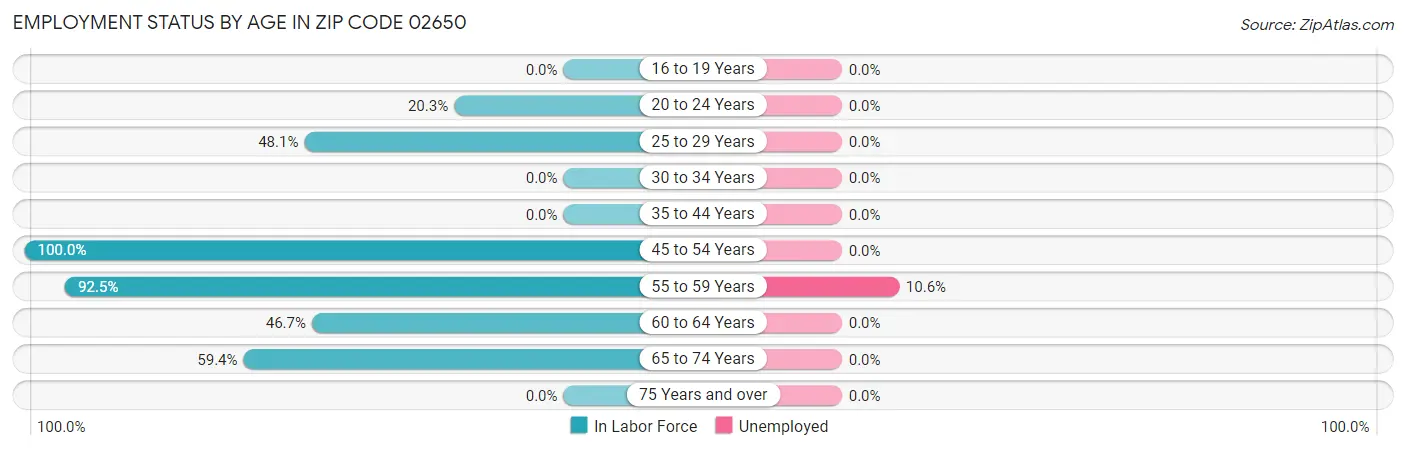 Employment Status by Age in Zip Code 02650