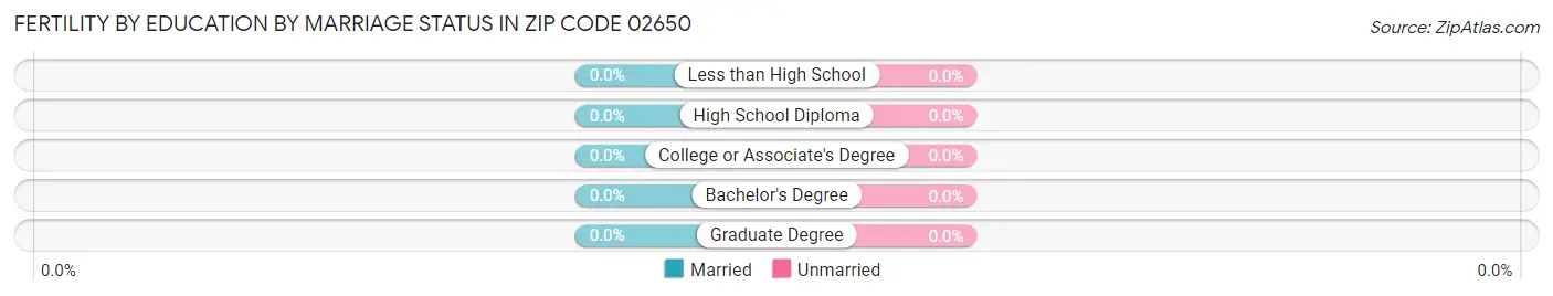 Female Fertility by Education by Marriage Status in Zip Code 02650