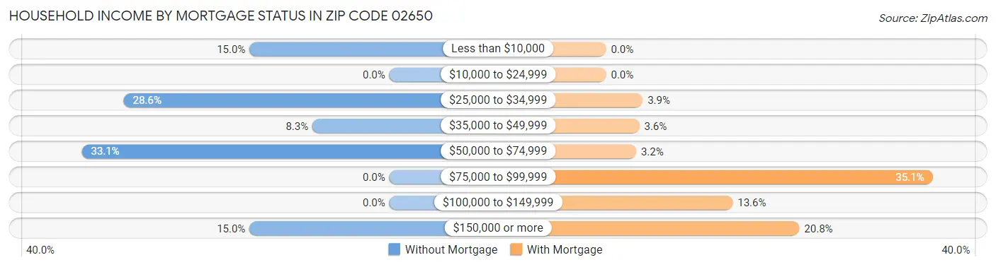 Household Income by Mortgage Status in Zip Code 02650