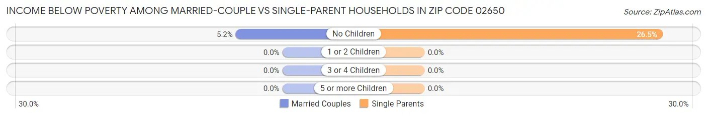 Income Below Poverty Among Married-Couple vs Single-Parent Households in Zip Code 02650