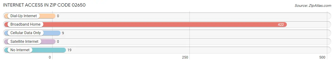 Internet Access in Zip Code 02650