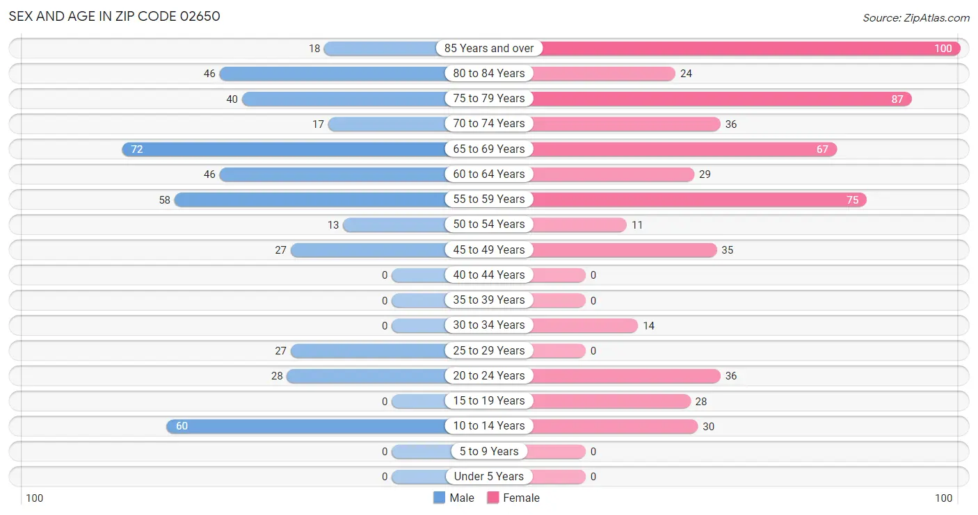 Sex and Age in Zip Code 02650