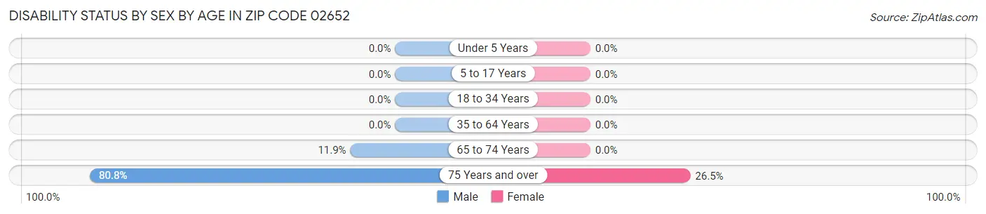 Disability Status by Sex by Age in Zip Code 02652