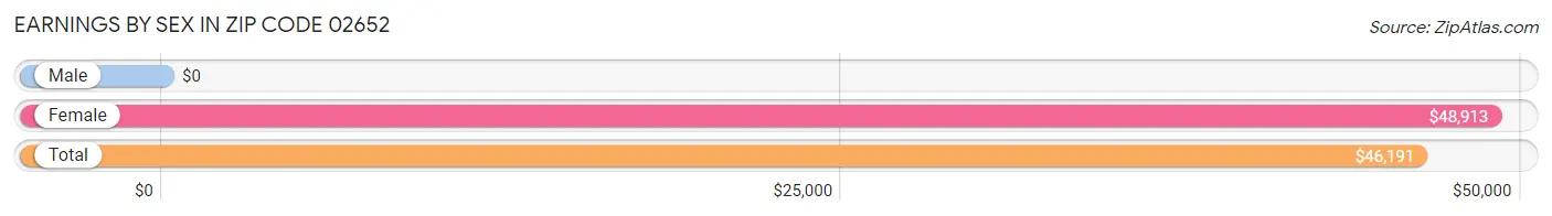 Earnings by Sex in Zip Code 02652