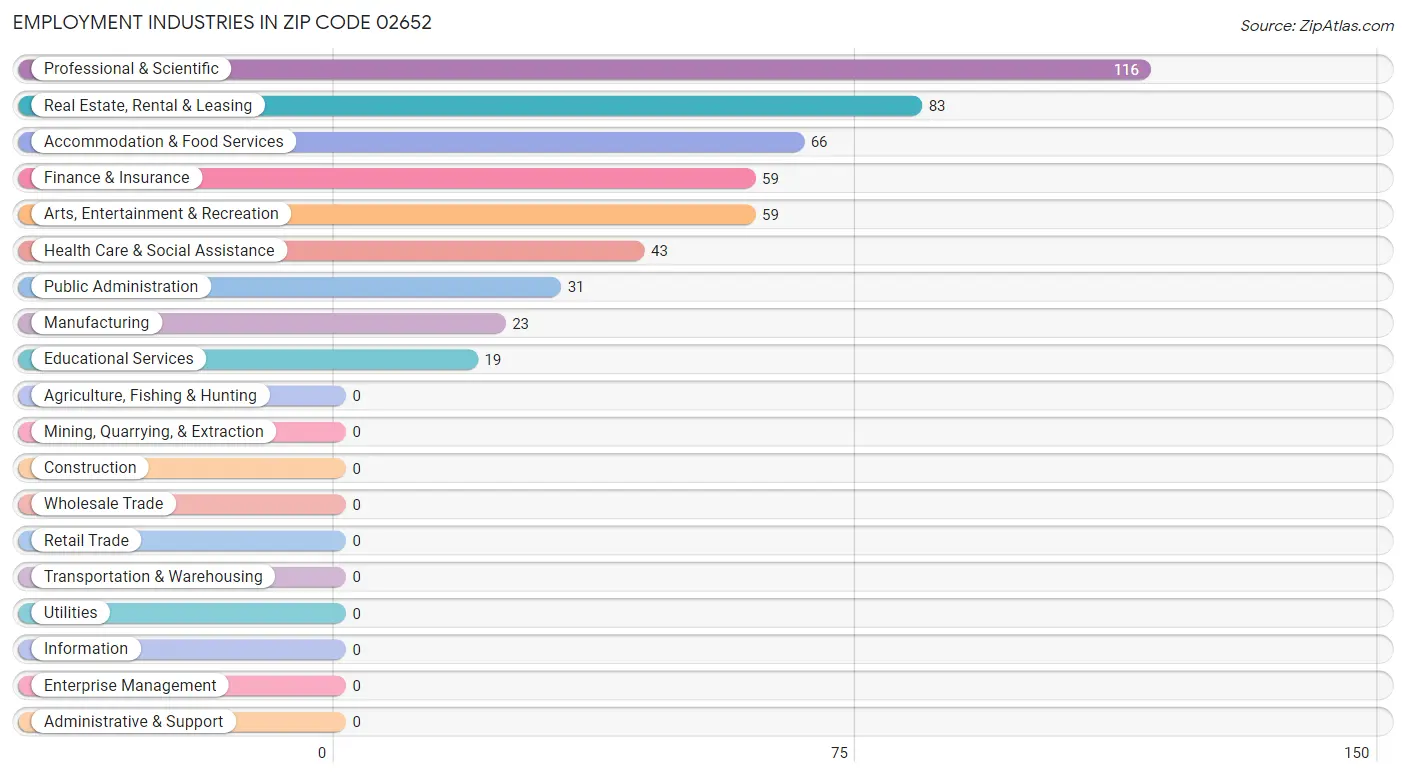 Employment Industries in Zip Code 02652